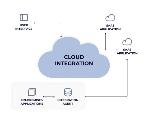 Embrace the flexibility and scalability of the cloud with Idea Theorem’s cloud integration services. We help businesses migrate to, from, or between cloud environments, ensuring that your cloud-based applications and on-premises systems work in harmony. This strategic approach to cloud integration supports operational agility, reduces costs, and enhances overall business performance.