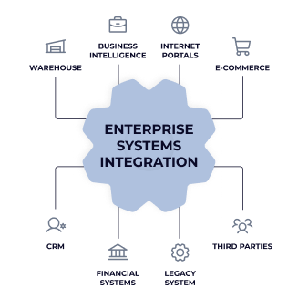 We crafts tailored integration solutions that address unique challenges, focusing on seamless communication and data flow across systems. We excel in integrating a broad range of technologies, from CRM systems and financial software to advanced platforms like SAP, Snowflake, and AI/ML-Ops. This adaptability not only ensures alignment with current needs but also positions your organization to leverage emerging technologies, highlighting our forward-thinking approach and commitment to future-proofing your operations.