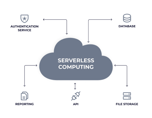 full-stack-web-development-serverless-computing-desktop-idea-theorem