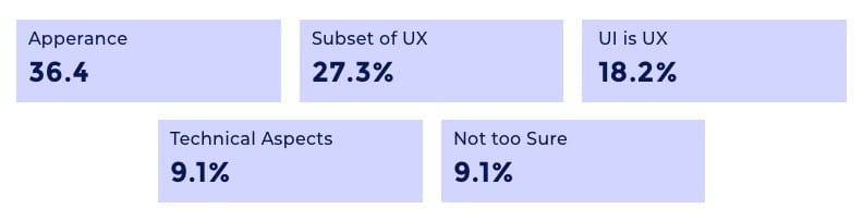 Product Manager's Common Misconceptions about UX Design